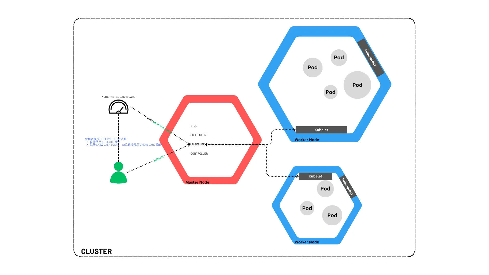 cluster architecture